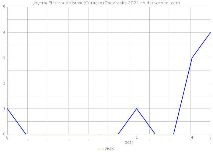 Joyeria Plateria Artistica (Curaçao) Page visits 2024 
