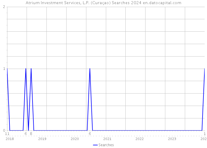 Atrium Investment Services, L.P. (Curaçao) Searches 2024 