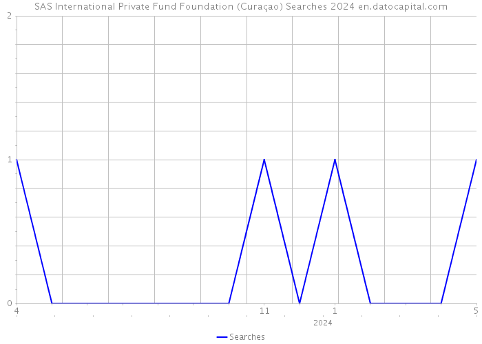 SAS International Private Fund Foundation (Curaçao) Searches 2024 