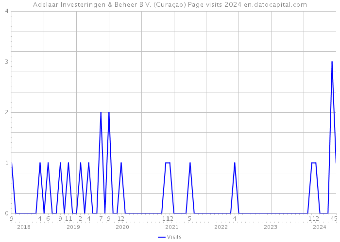 Adelaar Investeringen & Beheer B.V. (Curaçao) Page visits 2024 