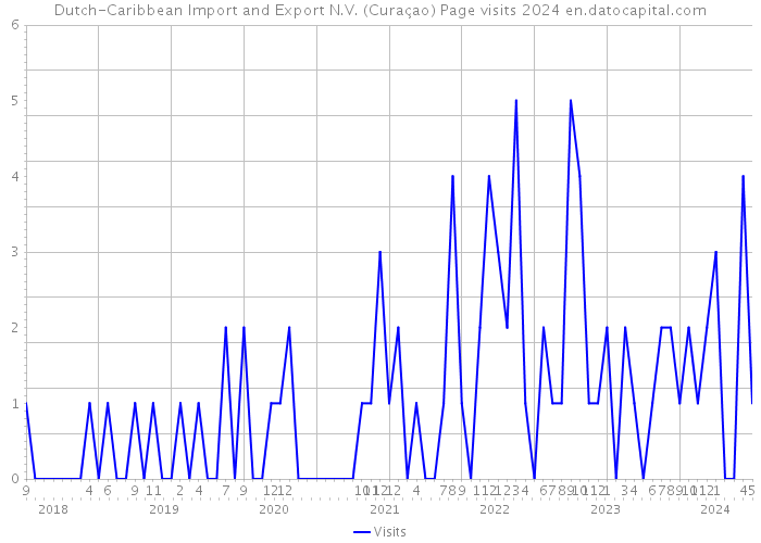 Dutch-Caribbean Import and Export N.V. (Curaçao) Page visits 2024 
