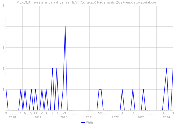 MERDEA Investeringen & Beheer B.V. (Curaçao) Page visits 2024 