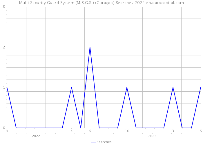 Multi Security Guard System (M.S.G.S.) (Curaçao) Searches 2024 