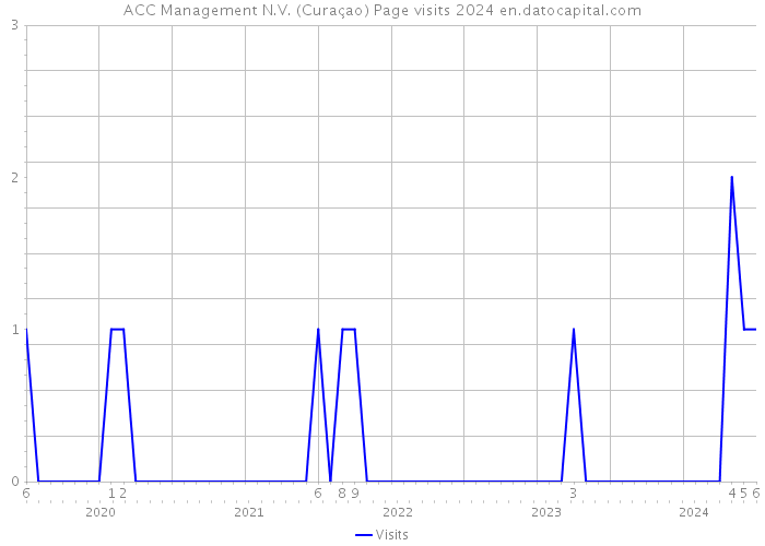 ACC Management N.V. (Curaçao) Page visits 2024 