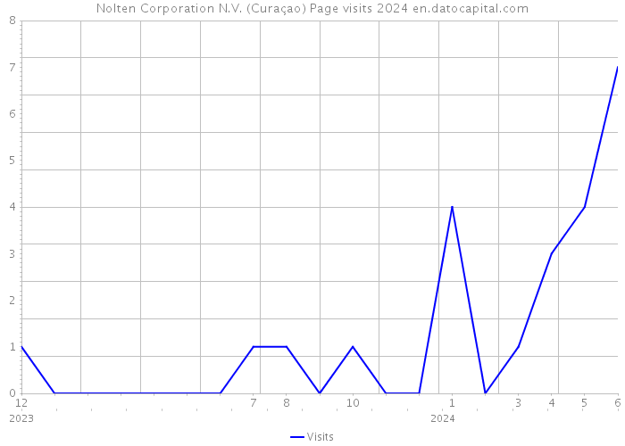 Nolten Corporation N.V. (Curaçao) Page visits 2024 