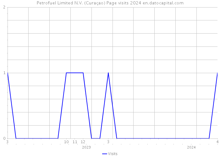 Petrofuel Limited N.V. (Curaçao) Page visits 2024 