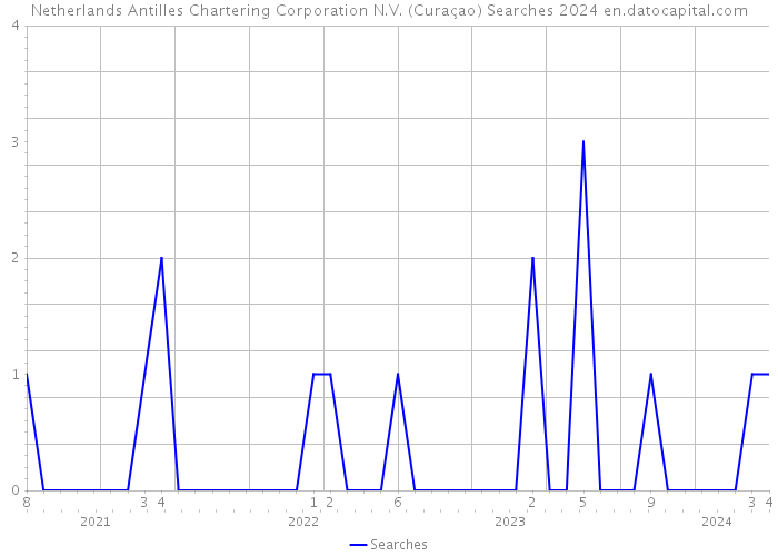 Netherlands Antilles Chartering Corporation N.V. (Curaçao) Searches 2024 
