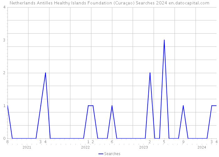 Netherlands Antilles Healthy Islands Foundation (Curaçao) Searches 2024 