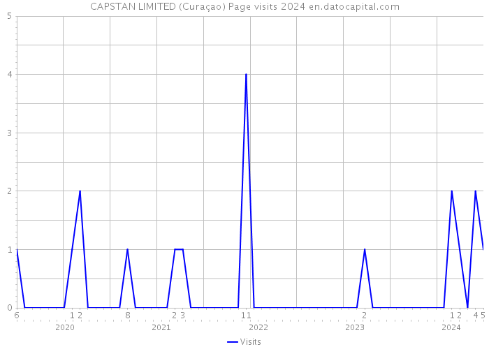 CAPSTAN LIMITED (Curaçao) Page visits 2024 