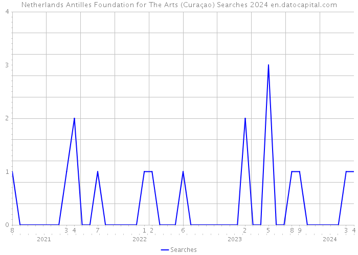 Netherlands Antilles Foundation for The Arts (Curaçao) Searches 2024 