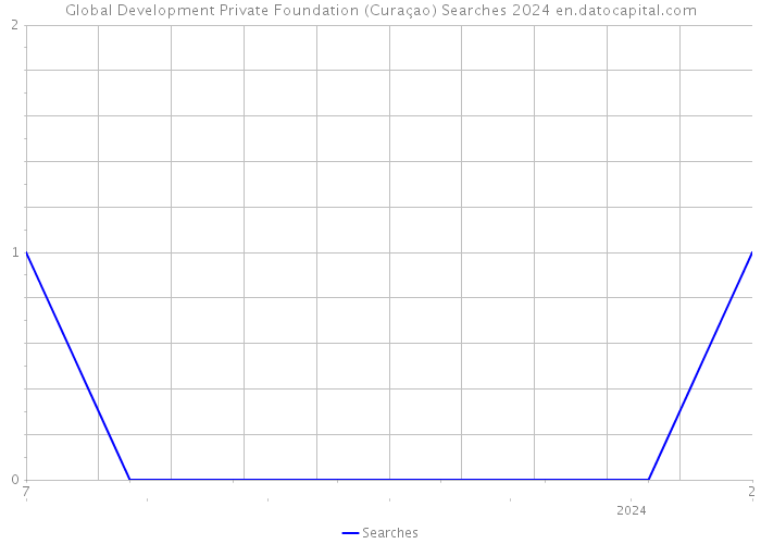 Global Development Private Foundation (Curaçao) Searches 2024 