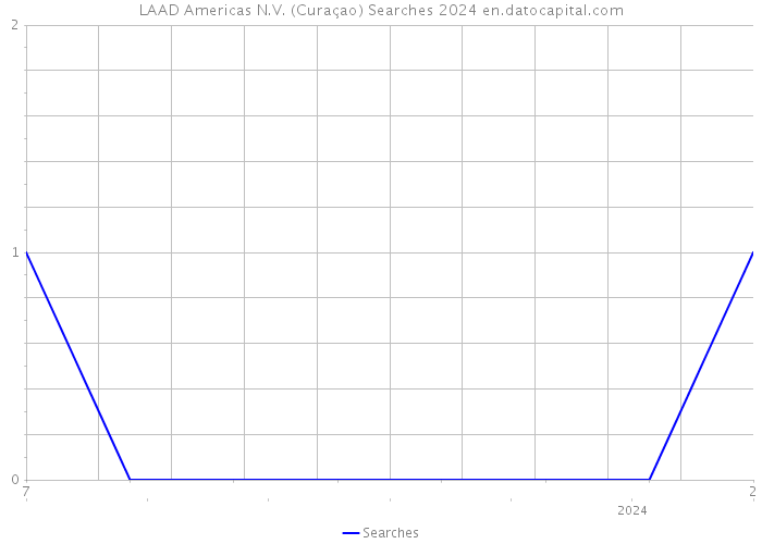 LAAD Americas N.V. (Curaçao) Searches 2024 