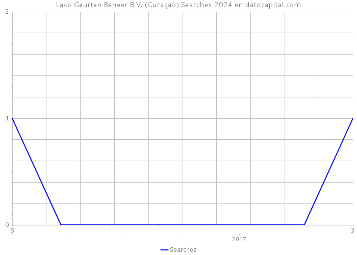 Laco Geurten Beheer B.V. (Curaçao) Searches 2024 