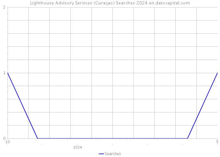 Lighthouse Advisory Services (Curaçao) Searches 2024 