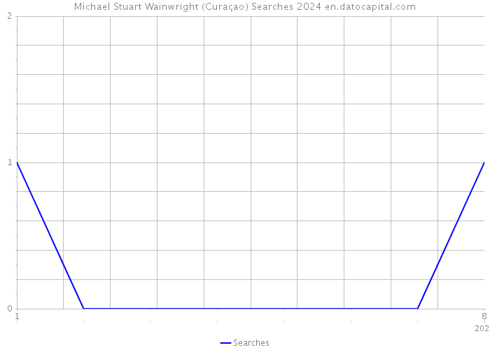 Michael Stuart Wainwright (Curaçao) Searches 2024 