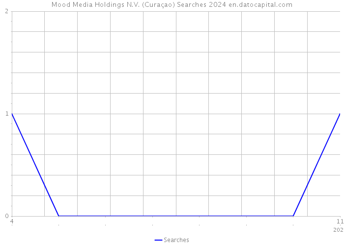 Mood Media Holdings N.V. (Curaçao) Searches 2024 