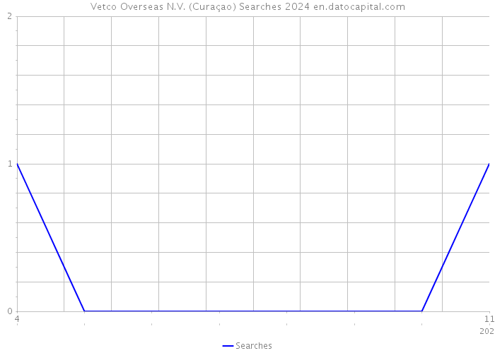 Vetco Overseas N.V. (Curaçao) Searches 2024 