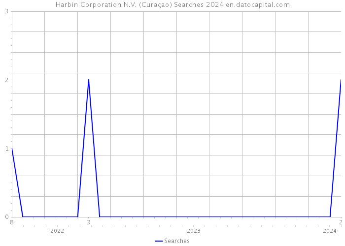 Harbin Corporation N.V. (Curaçao) Searches 2024 