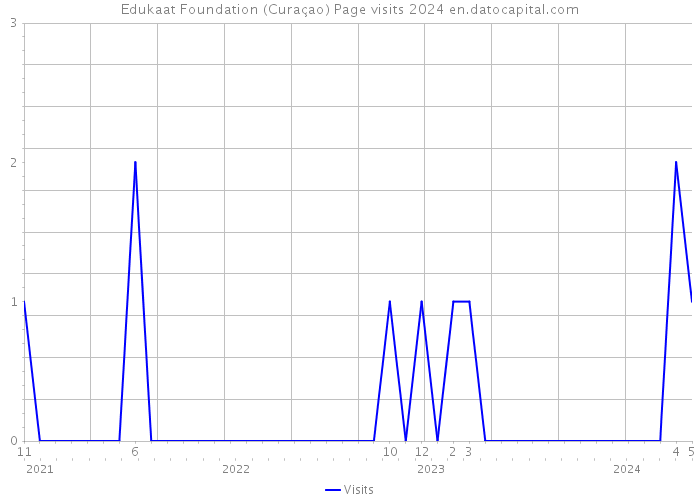 Edukaat Foundation (Curaçao) Page visits 2024 