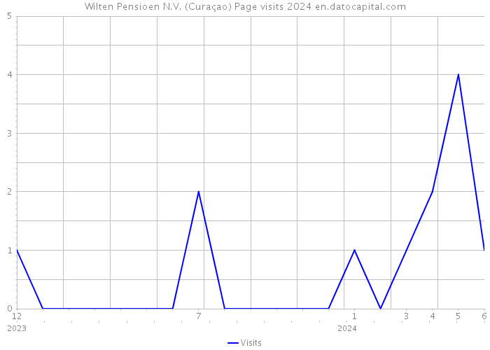 Wilten Pensioen N.V. (Curaçao) Page visits 2024 