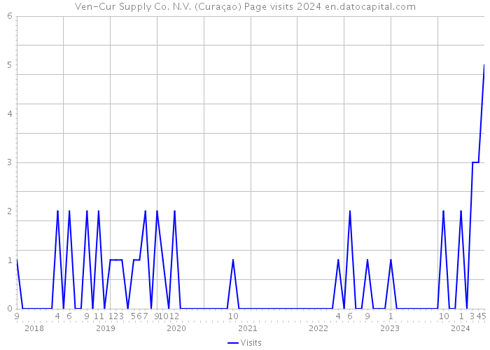 Ven-Cur Supply Co. N.V. (Curaçao) Page visits 2024 