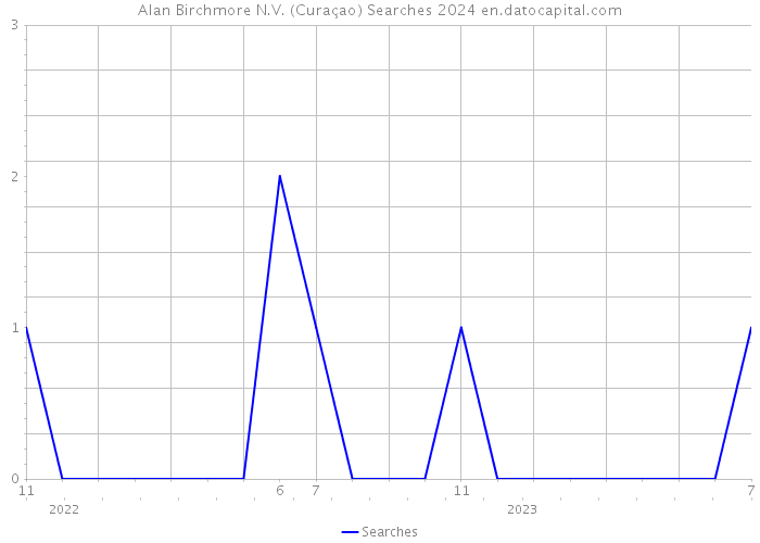 Alan Birchmore N.V. (Curaçao) Searches 2024 