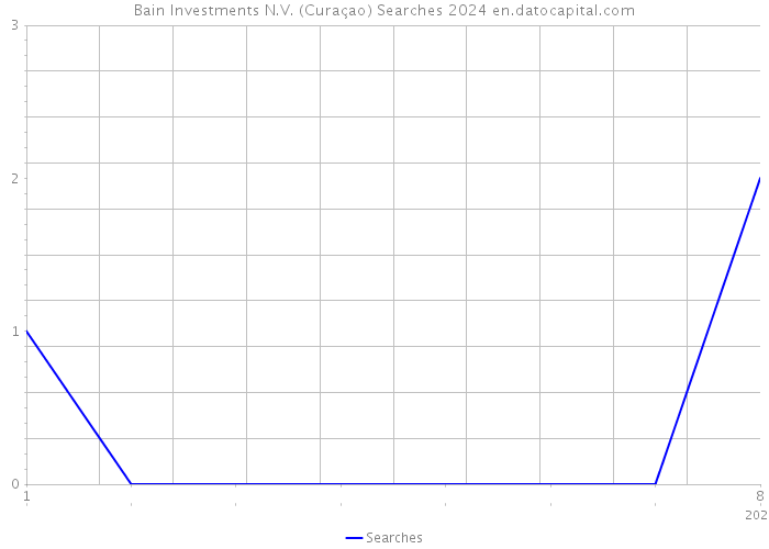 Bain Investments N.V. (Curaçao) Searches 2024 