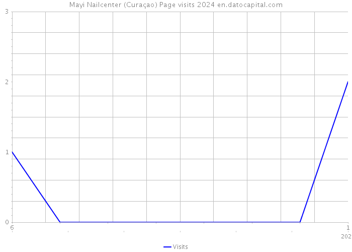 Mayi Nailcenter (Curaçao) Page visits 2024 