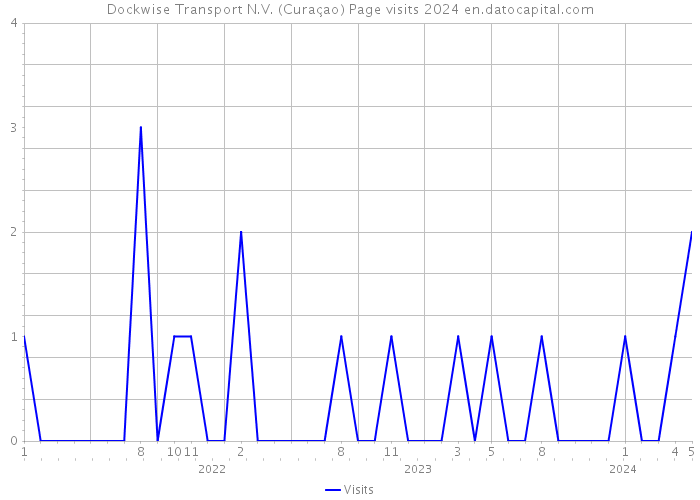 Dockwise Transport N.V. (Curaçao) Page visits 2024 