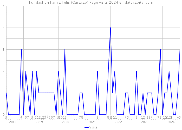Fundashon Famia Felis (Curaçao) Page visits 2024 