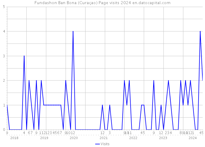 Fundashon Ban Bona (Curaçao) Page visits 2024 