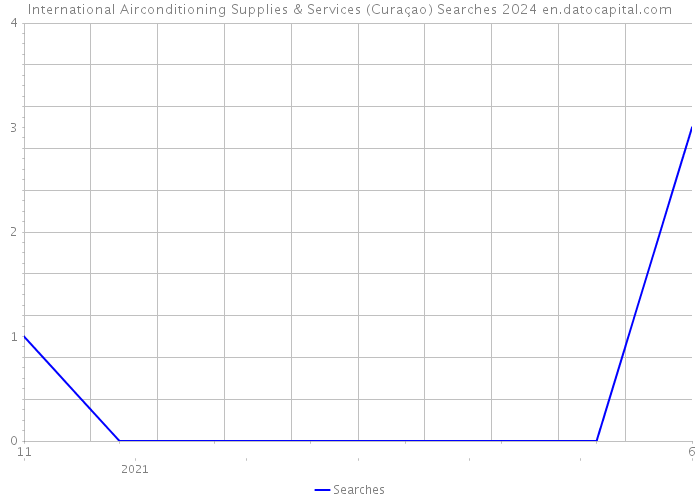 International Airconditioning Supplies & Services (Curaçao) Searches 2024 
