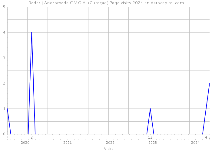 Rederij Andromeda C.V.O.A. (Curaçao) Page visits 2024 