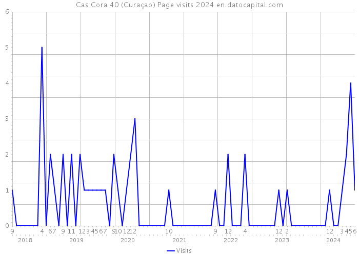 Cas Cora 40 (Curaçao) Page visits 2024 