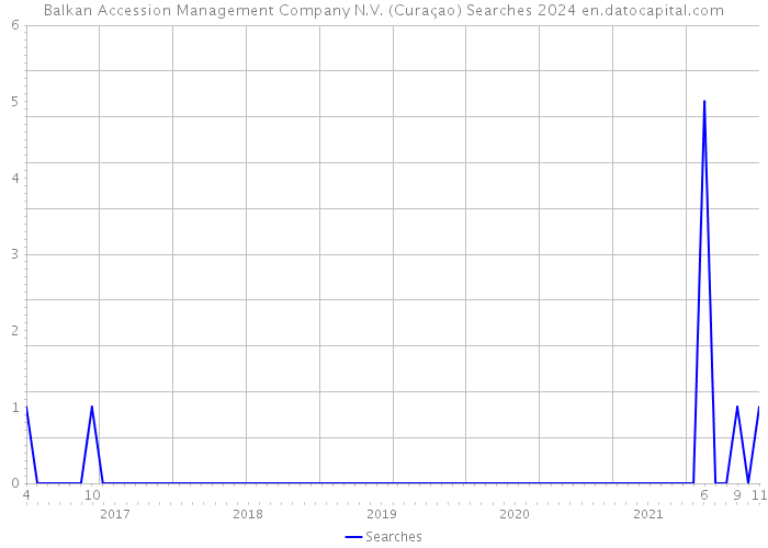 Balkan Accession Management Company N.V. (Curaçao) Searches 2024 