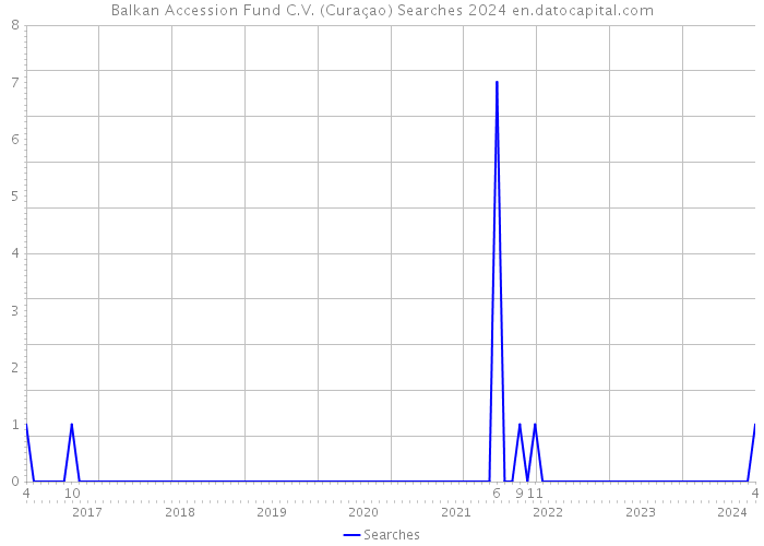 Balkan Accession Fund C.V. (Curaçao) Searches 2024 