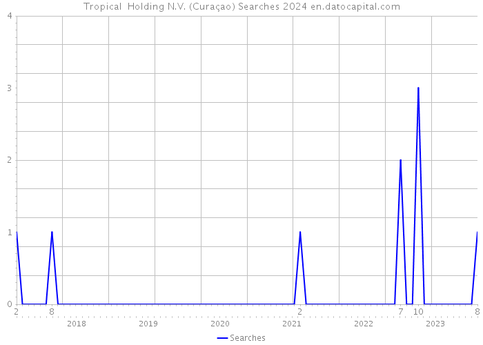 Tropical Holding N.V. (Curaçao) Searches 2024 