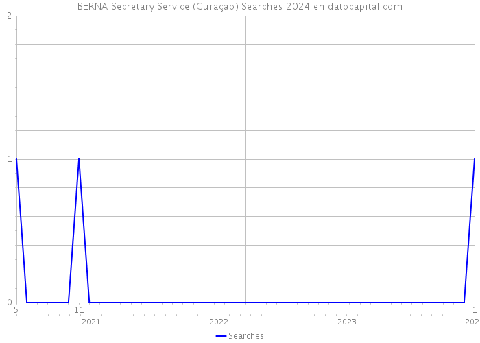 BERNA Secretary Service (Curaçao) Searches 2024 