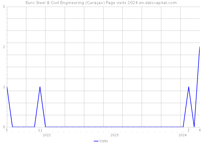Euro Steel & Civil Engineering (Curaçao) Page visits 2024 