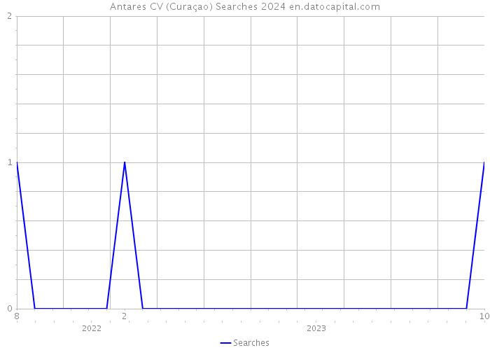 Antares CV (Curaçao) Searches 2024 
