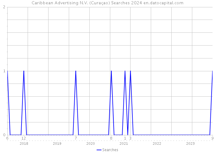 Caribbean Advertising N.V. (Curaçao) Searches 2024 