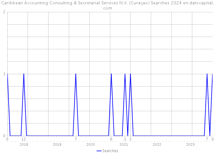 Caribbean Accounting Consulting & Secretarial Services N.V. (Curaçao) Searches 2024 