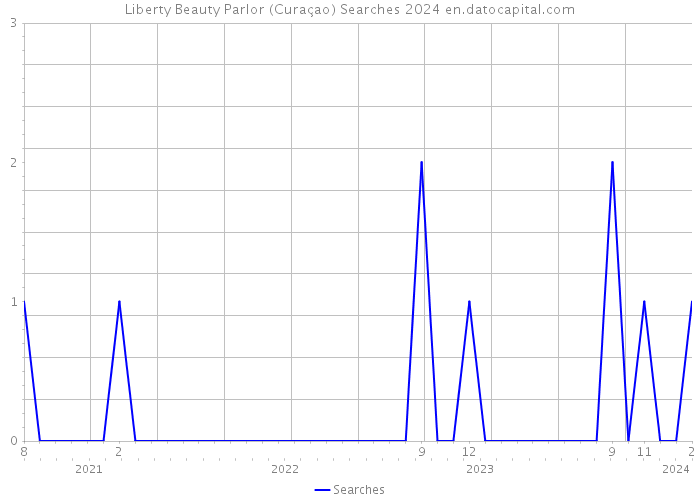 Liberty Beauty Parlor (Curaçao) Searches 2024 