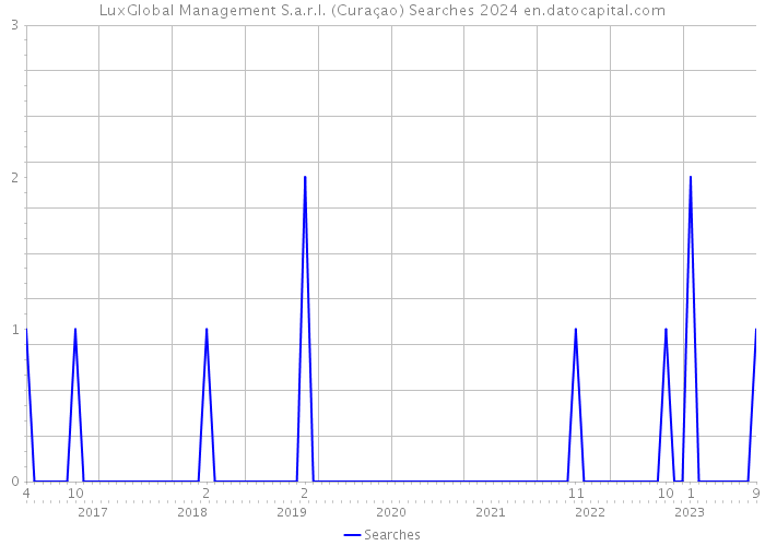 LuxGlobal Management S.a.r.l. (Curaçao) Searches 2024 