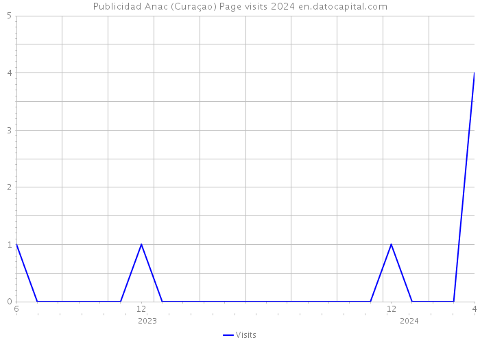 Publicidad Anac (Curaçao) Page visits 2024 