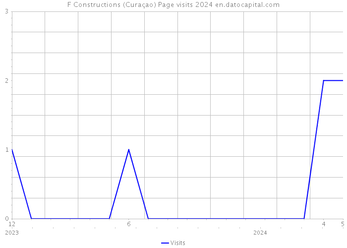 F Constructions (Curaçao) Page visits 2024 
