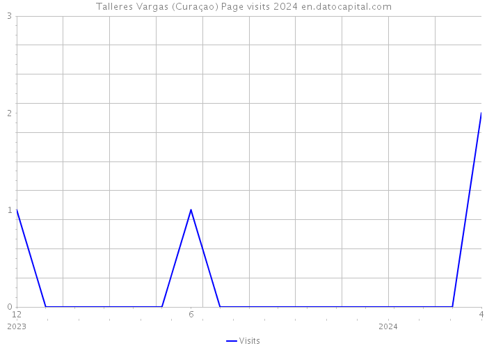 Talleres Vargas (Curaçao) Page visits 2024 