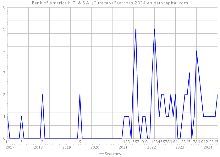 Bank of America N.T. & S.A. (Curaçao) Searches 2024 