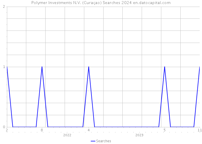 Polymer Investments N.V. (Curaçao) Searches 2024 