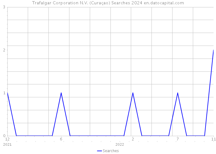 Trafalgar Corporation N.V. (Curaçao) Searches 2024 
